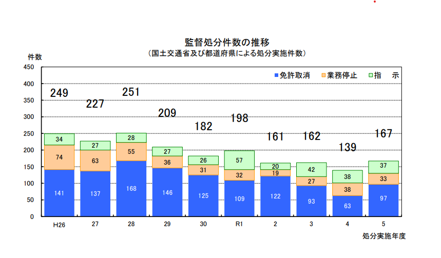 宅建士報考人數再創歷年新高!