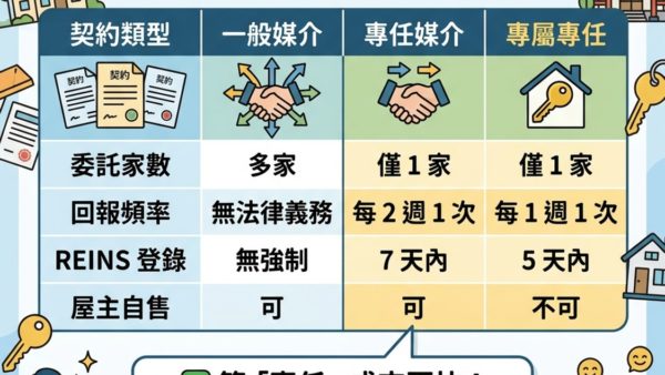 賣房媒介契約怎麼選？
