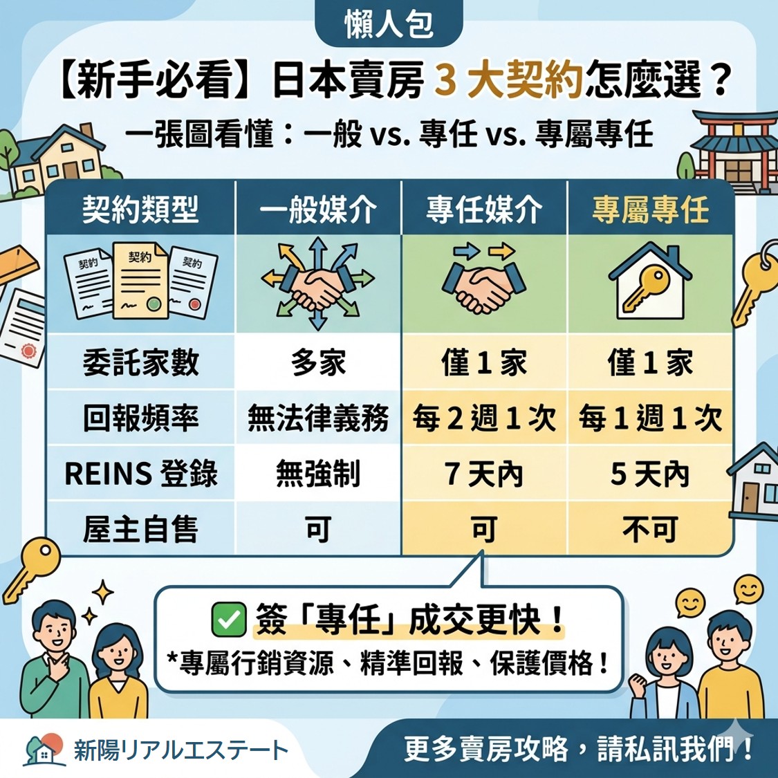 賣房媒介契約怎麼選？