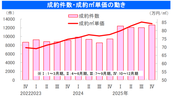 不動產市場概況(2602)