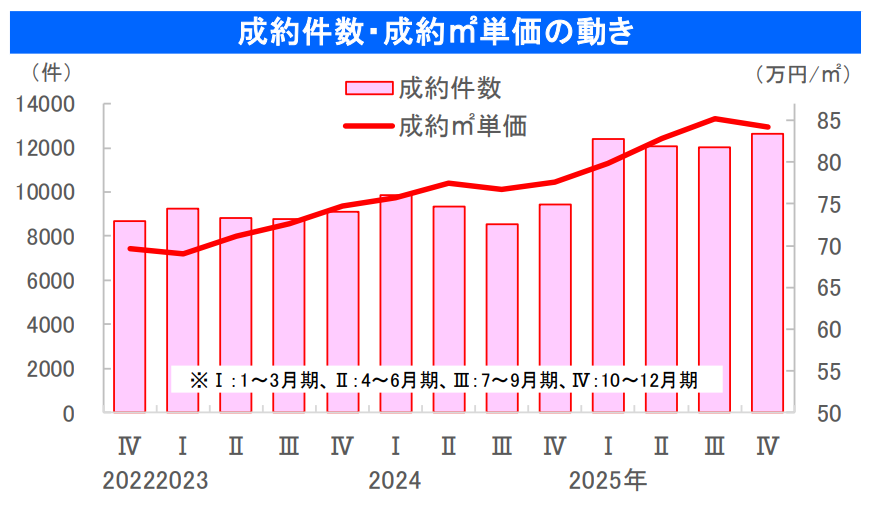 不動產市場概況(2602)